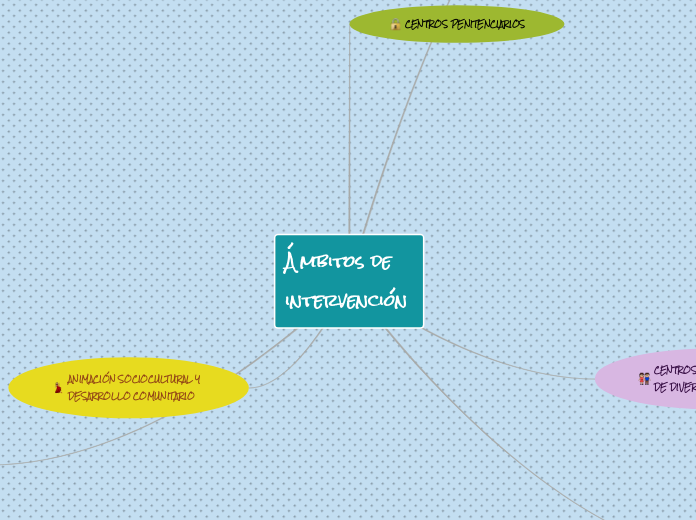 Ámbitos de intervención - Mapa Mental