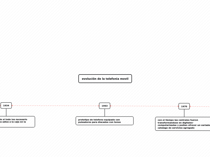 evolución de la telefonia movil - Mapa Mental