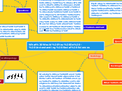 What Would You Do - Understanding Social S...- Mind Map