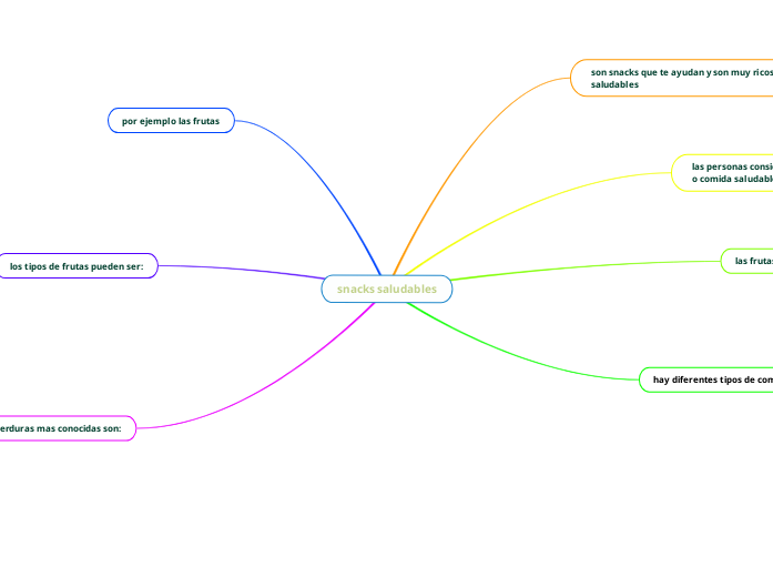 snacks saludables - Mind Map