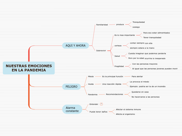 NUESTRAS EMOCIONES
EN LA PANDEMIA - Mapa Mental