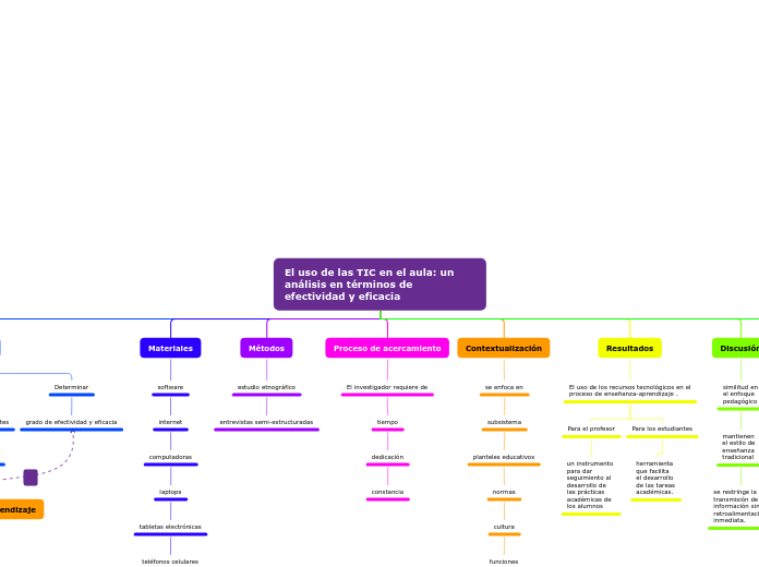 El uso de las TIC en el aula: un anális...- Mapa Mental