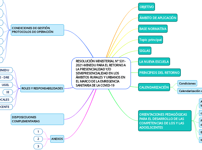 RESOLUCIÓN MINISTERIAL N° 531-2021-MINE...- Mapa Mental