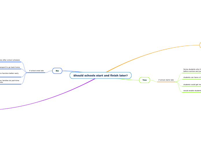 Should schools start and finish later? - Mind Map