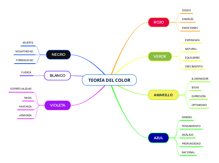 TEORÍA DEL COLOR - Mapa Mental
