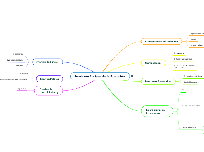 Funciones Sociales de la Educación  - Mapa Mental