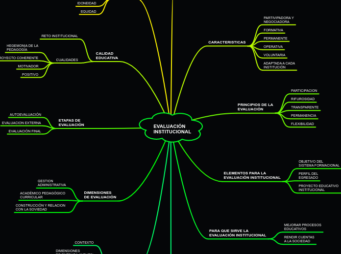 MAPA MENTAL DE EVALUACIÓN INSTITUCIONAL - Mind Map