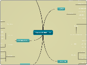 Research Methods - Mind Map