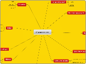 gespreksvormen - Mindmap