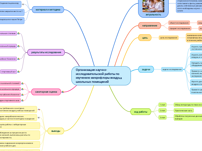 Организация научно-исследователь...- Мыслительная карта
