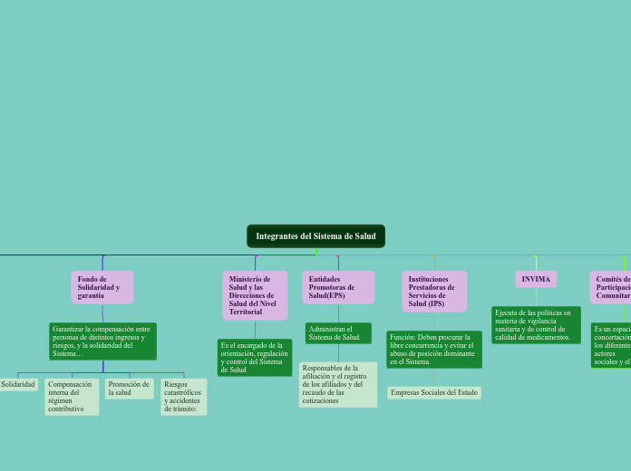 Integrantes del Sistema de Salud - Mapa Mental
