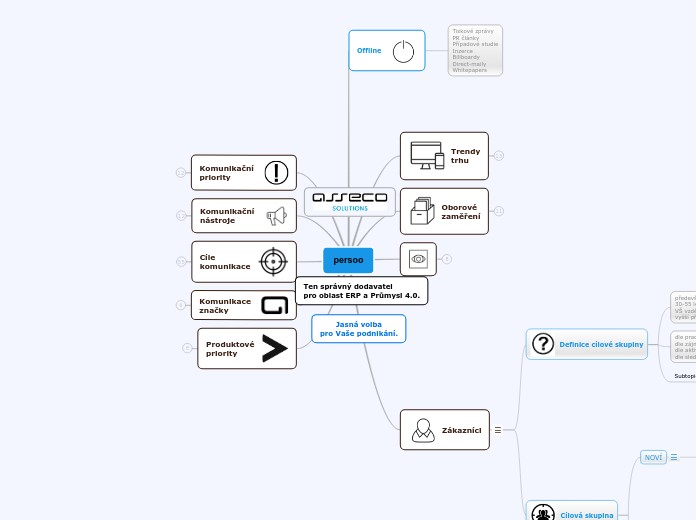 persoo - Mind Map