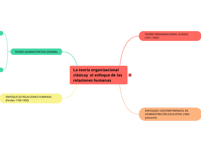 La teoría organizacional clásica y  el enfoque de las relaciones humanas