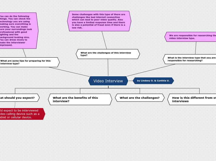 Video Interview - Mind Map