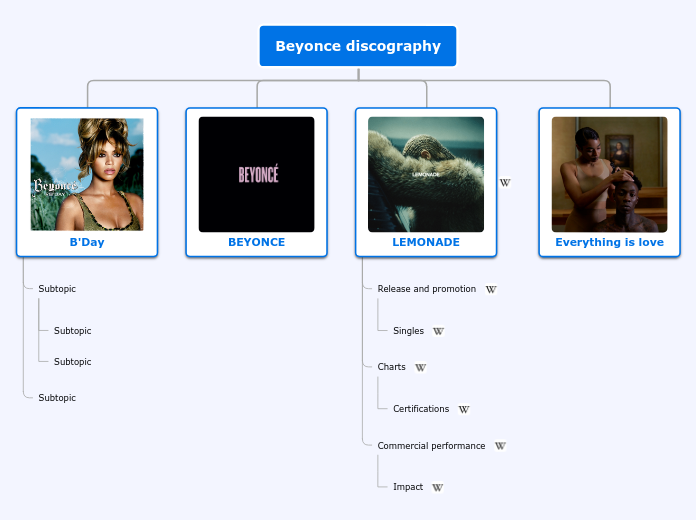 Beyonce discography - Mind Map