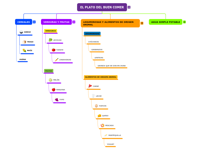 EL PLATO DEL BUEN COMER - Mapa Mental