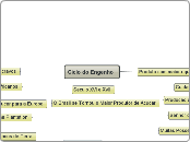 Ciclo do Engenho - Mapa Mental