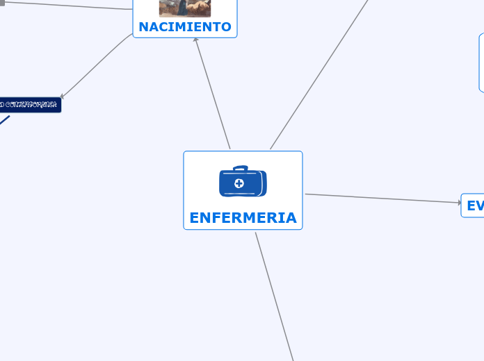 ENFERMERIA - Mapa Mental