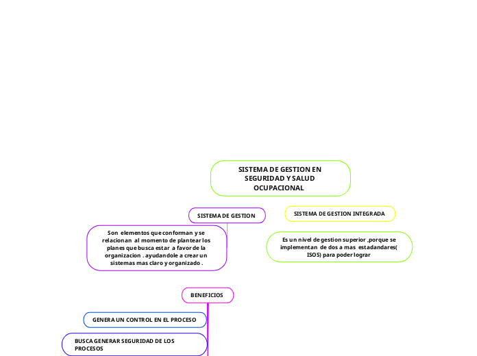 SISTEMA DE GESTION EN SEGURIDAD Y SALUD OC...- Mind Map