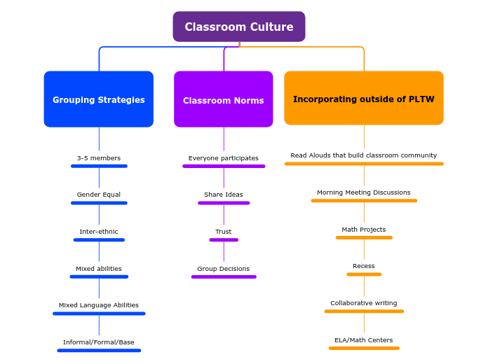 Classroom Culture - Mind Map
