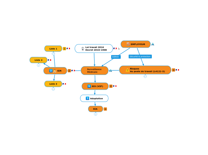 EMPLOYEUR - Carte Mentale
