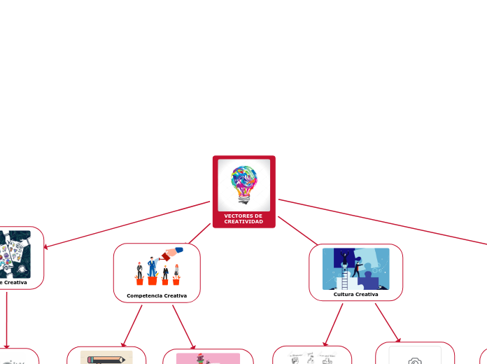 VECTORES DE CREATIVIDAD - Mapa Mental