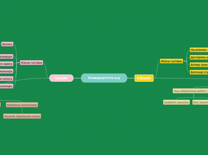 Университетте оқу - Mind Map