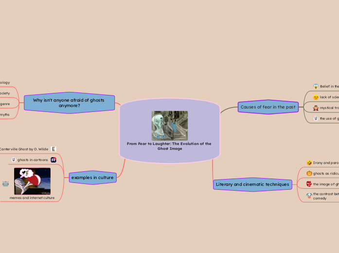 From Fear to Laughter: The Evolution of th...- Mind Map
