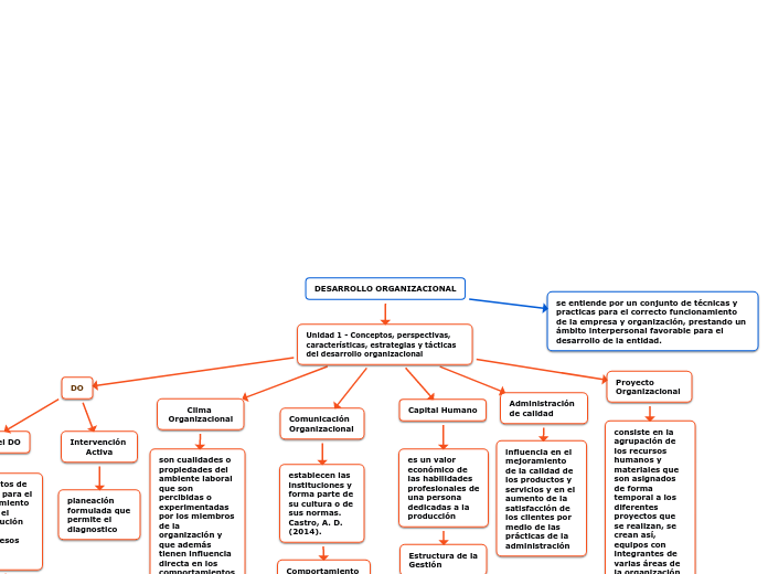 DESARROLLO ORGANIZACIONAL - Mind Map