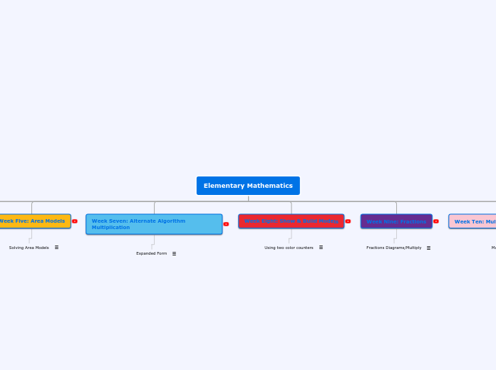 Elementary Mathematics - Mind Map