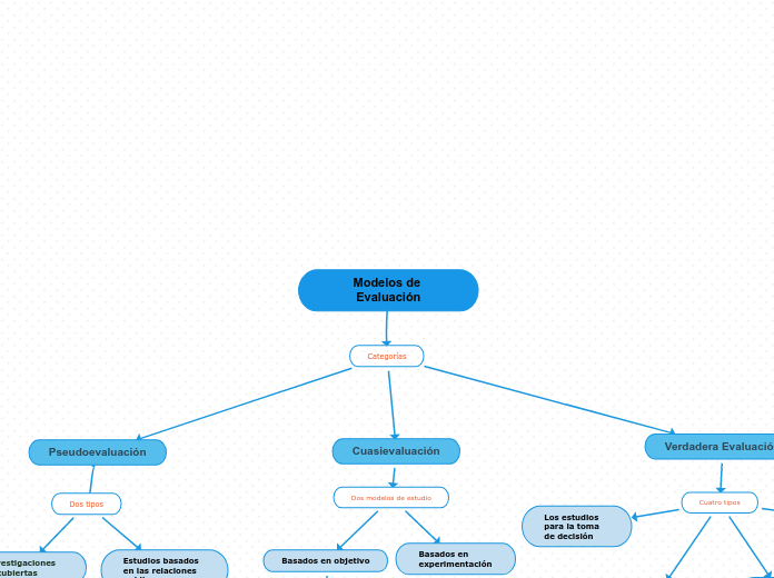 Modelos de Evaluación - Mind Map