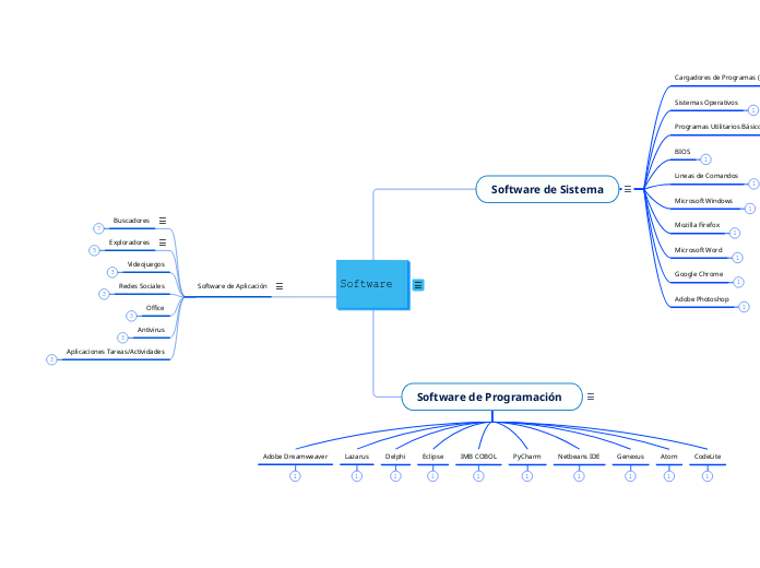 Software - Mind Map