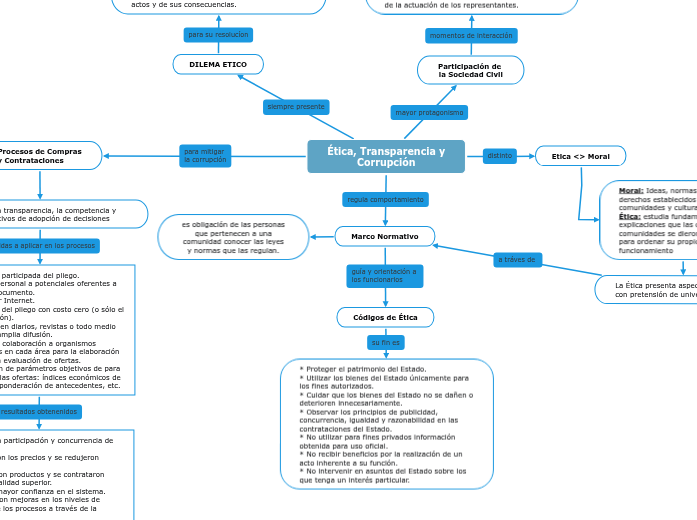 Ética, Transparencia y Corrupción - Mapa Mental