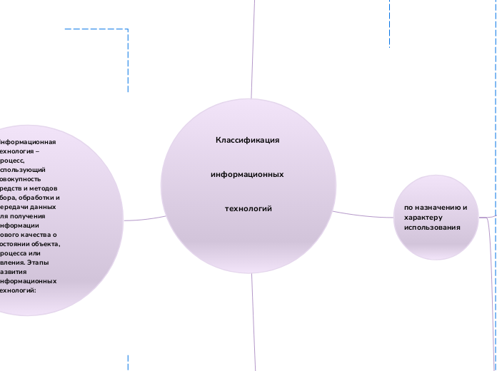 Класcификация информационных тех...- Мыслительная карта