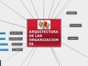 ARQUITECTURA DE LAS ORGANIZACIONES - Mapa Mental