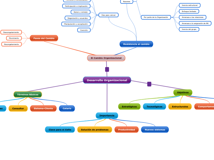 Desarrollo Organizacional - Mind Map