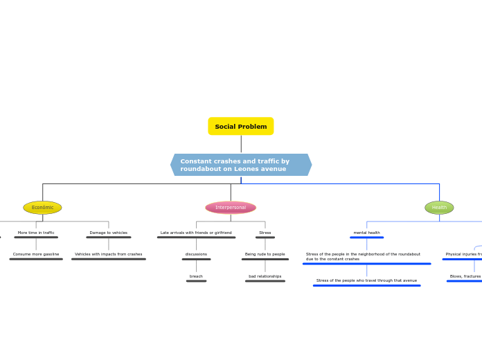Social Problem - Mind Map