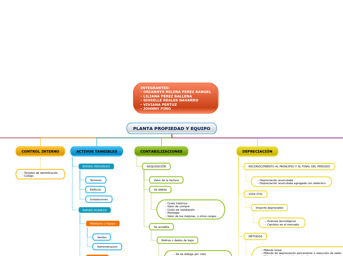 PLANTA PROPIEDAD Y EQUIPO - Mapa Mental
