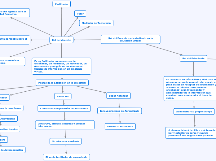 Rol del Docente y Rol del estudiante - Concept Map