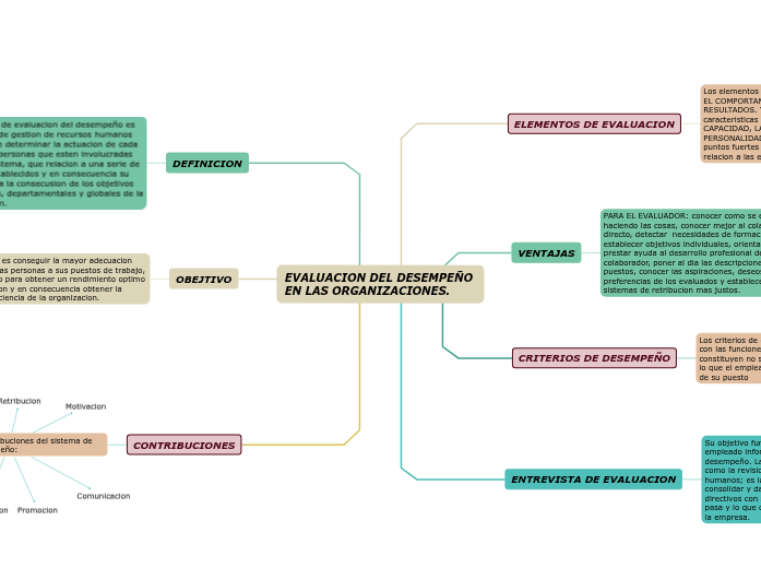 EVALUACION DEL DESEMPEÑO EN LAS ORGANIZACI...- Mind Map