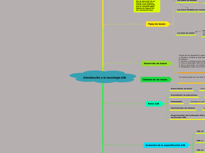 Introducción a la tecnología EJB - Mapa Mental