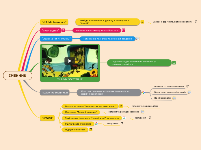 ІМЕННИК - Mind Map