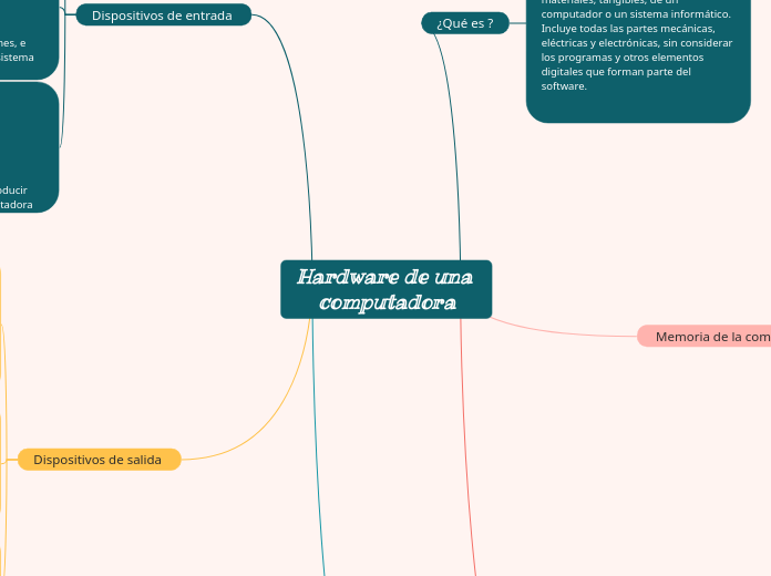 Hardware de una computadora - Mapa Mental