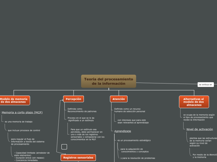 Teoría del procesamiento
de la informac...- Mapa Mental