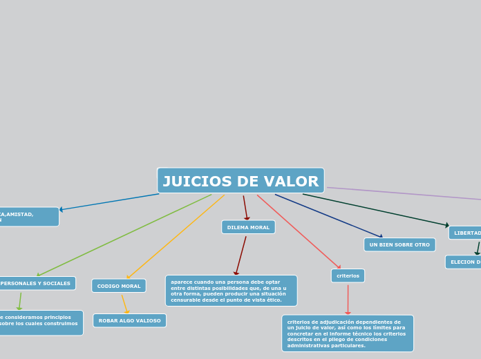 JUICIOS DE VALOR - Mind Map