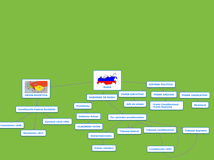 RUSIA - Mapa Mental