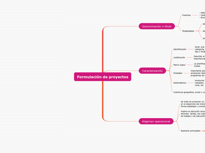 Formulación de proyectos - Mind Map