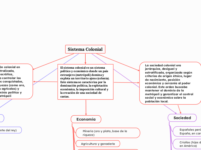 Sistema Colonial - Mapa Mental