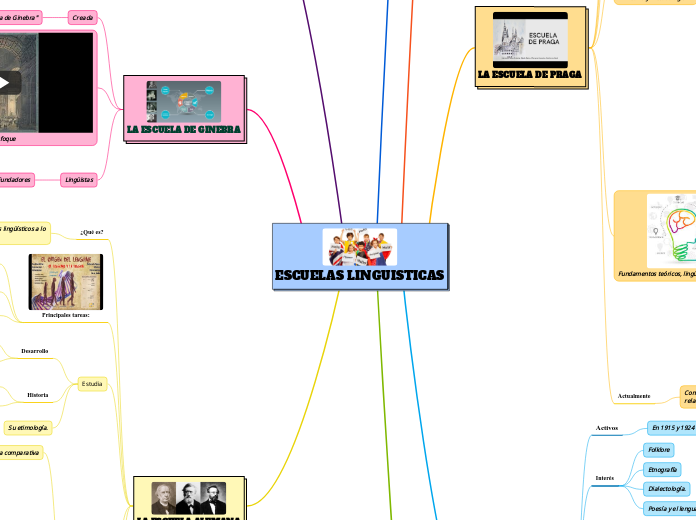 ESCUELAS LINGUISTICAS - Mapa Mental