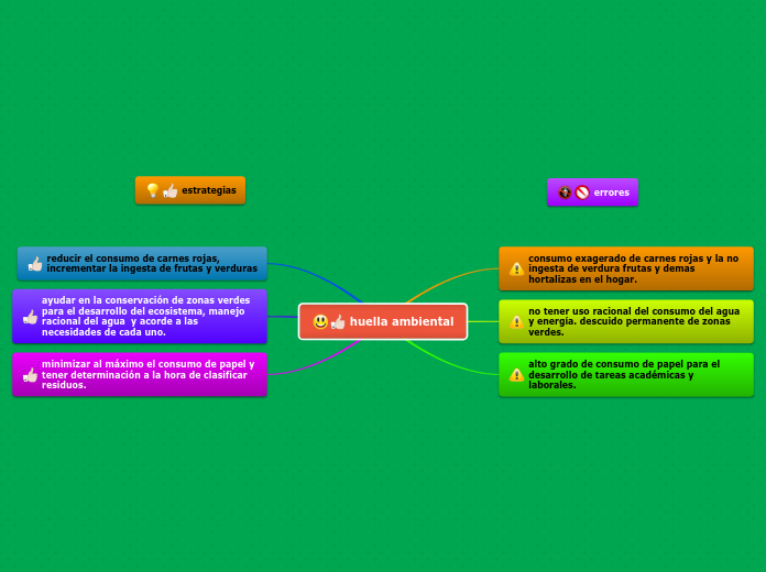 huella ambiental - Mapa Mental